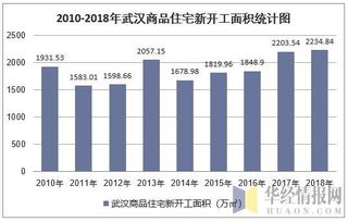 2018年武漢房地產開發投資、施工、銷售情況及價格走勢分析