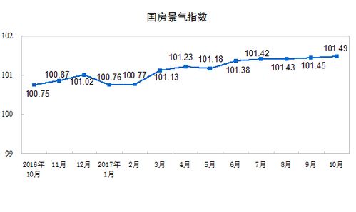 2017年1-10月份全國(guó)房地產(chǎn)開發(fā)投資與銷售情況分析報(bào)告