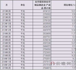2015年中國化學(xué)原料和化學(xué)制品制造業(yè)產(chǎn)成品累計(jì)值統(tǒng)計(jì)分析