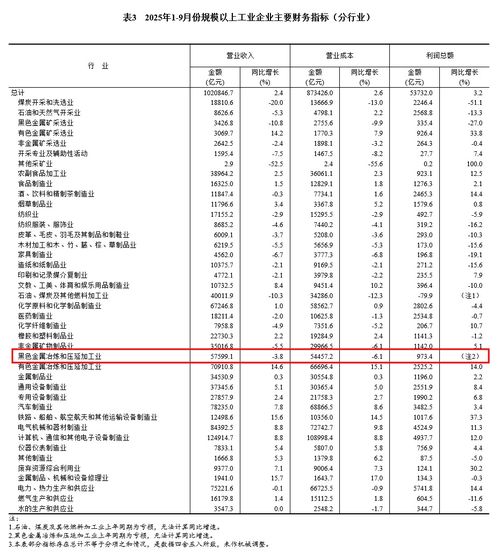 前三季度鋼鐵與化工行業(yè)盈利穩(wěn)步增長，產(chǎn)業(yè)結(jié)構(gòu)優(yōu)化成效顯現(xiàn)